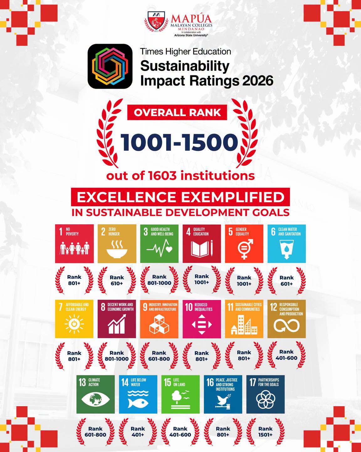 Mapúa mcm earned an overall rank of 10011500 in the times higher education sustainability impact ratings 2026 reflecting the institutions continued commitment to advancing the united nations sustainable development goals through excellence in education research and community engagement